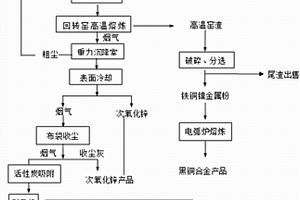 一種利用高溫回轉窯熔煉回收多金屬固體廢物的方法