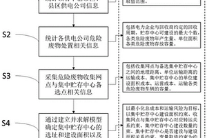一種危險廢物集中存貯中心選址—路徑規劃方法
