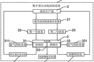 智能化酸性含銅蝕刻廢液循環再生系統