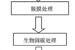 一種減少碳排放的VOCs廢氣綠色處理工藝