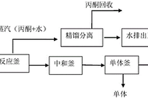 高含量橡膠防老劑TMQ生產中廢渣的處理方法