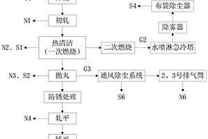 廢金屬包裝桶干法綜合利用的環保處理方法