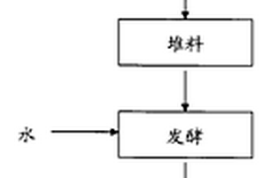 用食用菌廢菌包生產有機肥的方法