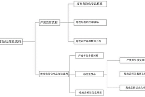基于物聯網的廢棄危險化學品全過程監管系統