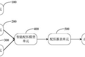一種危險廢物配伍系統及方法