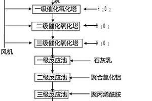 一種印染廢水除臭系統排放的循環噴淋液處理方法及裝置