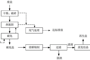 一種從化工廢鹽中深度去除有機污染物合成再生鹽的方法