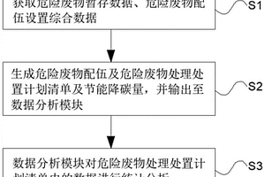 一種基于智慧平臺的危險廢物協同處理、節能降碳方法