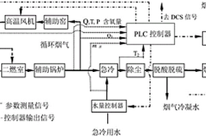 一種危廢焚燒煙氣循環與急冷的復雜前饋控制方法