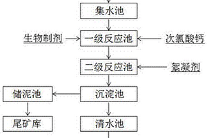 高效去除尾礦庫廢水中重金屬的方法