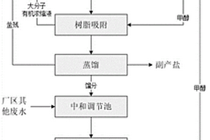 一種高濃高鹽甲醇有機廢水的處理方法