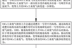 一種VOCs工業廢氣處理工藝
