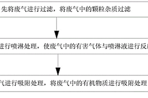 一種車間廢氣處理方法
