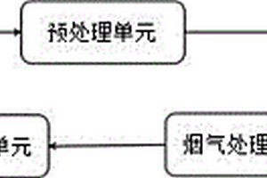 一種高效環保危廢處理系統