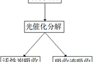 注塑機有機廢氣處理方法