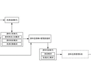 一種廢料的信息管理設備及方法