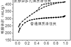 一種以氰胺廢渣為模板制備煤質多級孔活性炭材料的方法