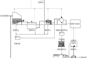 一種醫療廢棄物的綜合性無害化零排放處理系統