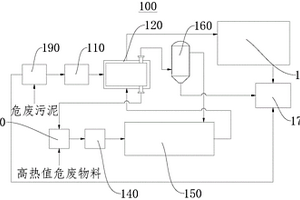 一種危廢污泥處理系統