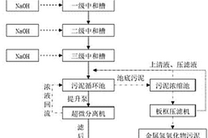 一種金屬酸洗產生的中性鹽廢水回收利用的方法