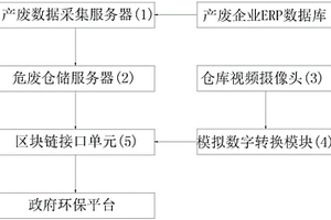 一種基于人工智能的危廢生產與存儲監測系統