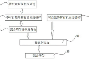 一種有機固廢熱解處理的組分復配預處理方法