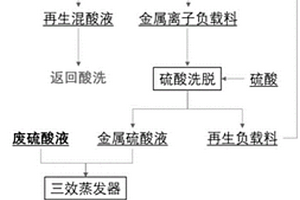 一種不銹鋼酸洗酸性廢液清潔處置及資源循環利用的方法