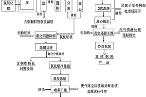 一種用含氯化銅廢蝕刻液制取高純銅粉和回收結晶氯化鋁的制備方法