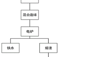 一種飛灰耦合冶金廢渣的資源化處理方法