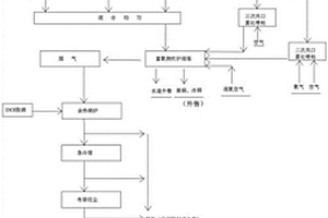 一種富氧側吹熔池熔煉爐協同處置有機廢液的工藝