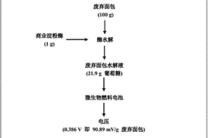 利用高淀粉固態廢棄物為底物微生物燃料電池產電的方法