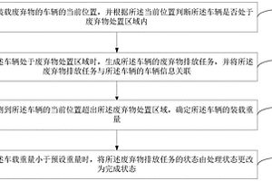 廢棄物的排放監控方法、裝置和計算機可讀存儲介質