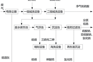 一種銅冶煉廢氣的兩級串聯式堿洗處理設備