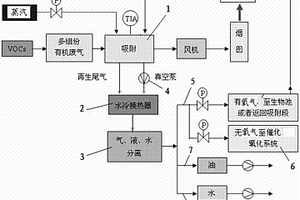 多組份有機廢氣安全治理裝置及其工藝