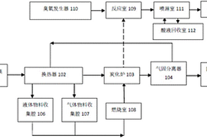 多相態危險廢物無害資源化處理系統