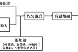 一種廢棄SCR煙氣脫硝催化劑與飛灰的協同熔融處置方法