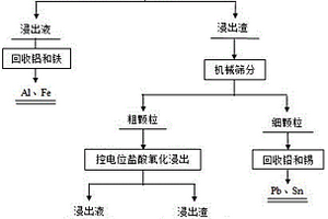 廢舊線路板銅粉球磨分選脫除雜質金屬的方法