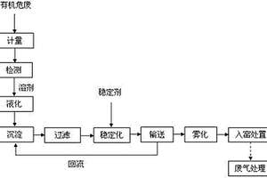 有機危險廢物水泥窯協同處置工藝