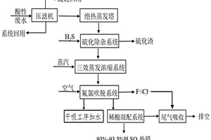 一種酸性廢水循環再利用的方法