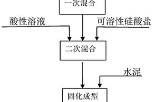 一種含鋇廢物的穩固化處置方法