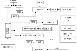 一種熱解與電熔融協同的危廢處理工藝
