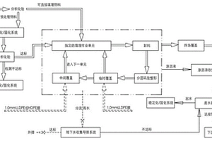 一種固廢物料分區化填埋工藝