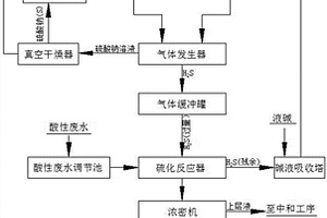 一種含重金屬酸性廢水的資源化硫化處理系統