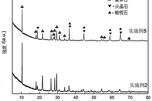 一種利用鉻鐵廢渣制備堇青石質材料的方法及其堇青石質材料