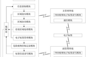 基于電子標簽的危廢追溯系統