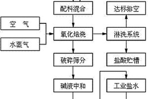 四氯化鈦熔鹽氯化產生廢熔鹽及收塵渣綜合處理方法