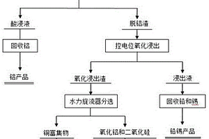 一種廢線路板銅粉選冶聯合脫除雜質的方法