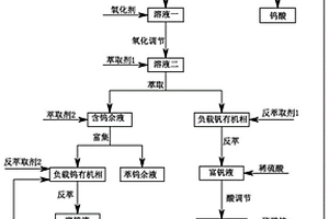 一種廢脫硝催化劑堿浸液釩、鎢的高效萃取分離方法