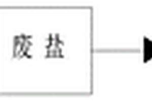 一種高濃有機廢堿液的資源化處置工藝