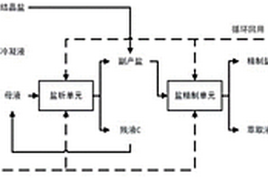 一種高鹽高有機廢水資源化處理的方法